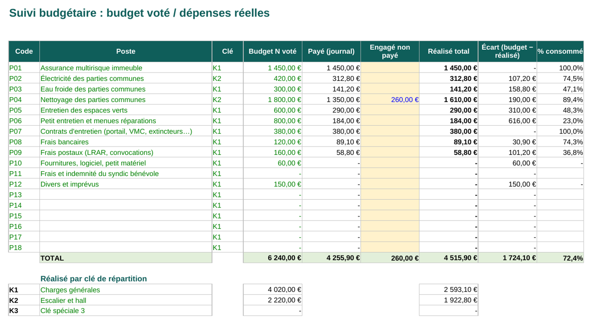 Onglet Suivi budgétaire du classeur : budget voté, payé, engagé et pourcentage consommé par poste