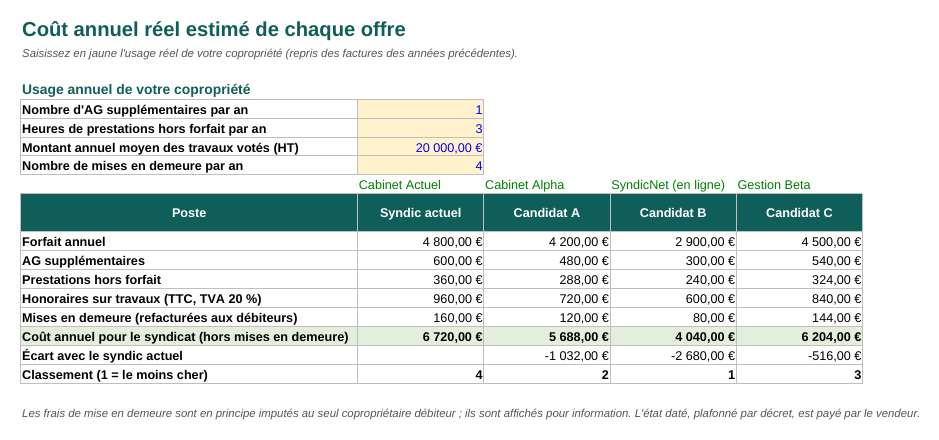Onglet Coût réel : comparaison du coût annuel estimé du syndic actuel et de trois candidats