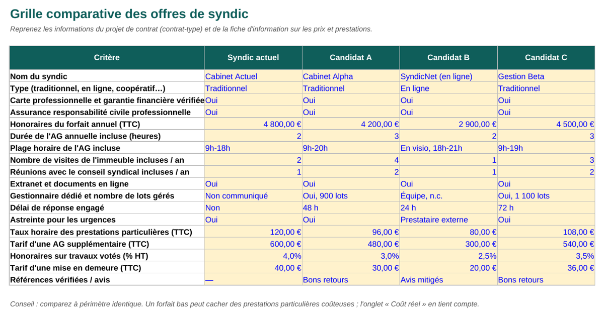 Onglet Grille comparative : forfait, visites, plage horaire de l'AG, taux horaire et services de chaque syndic